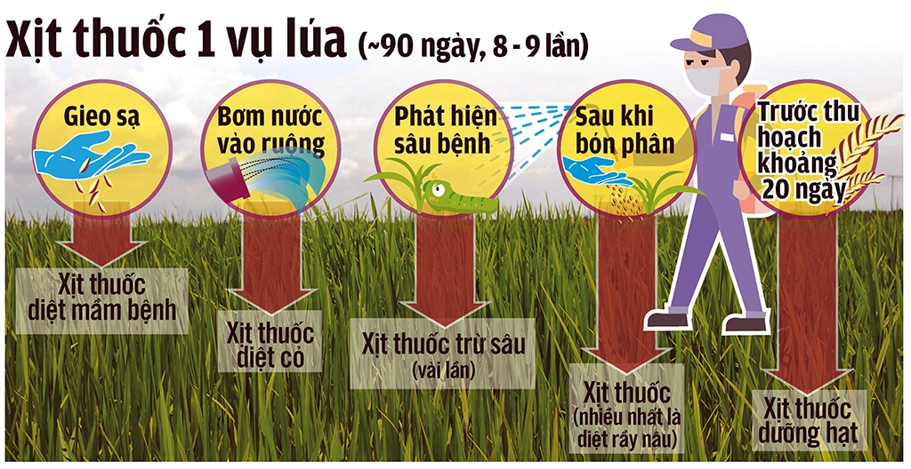 xịt thuốc bvtv mất kiểm soát